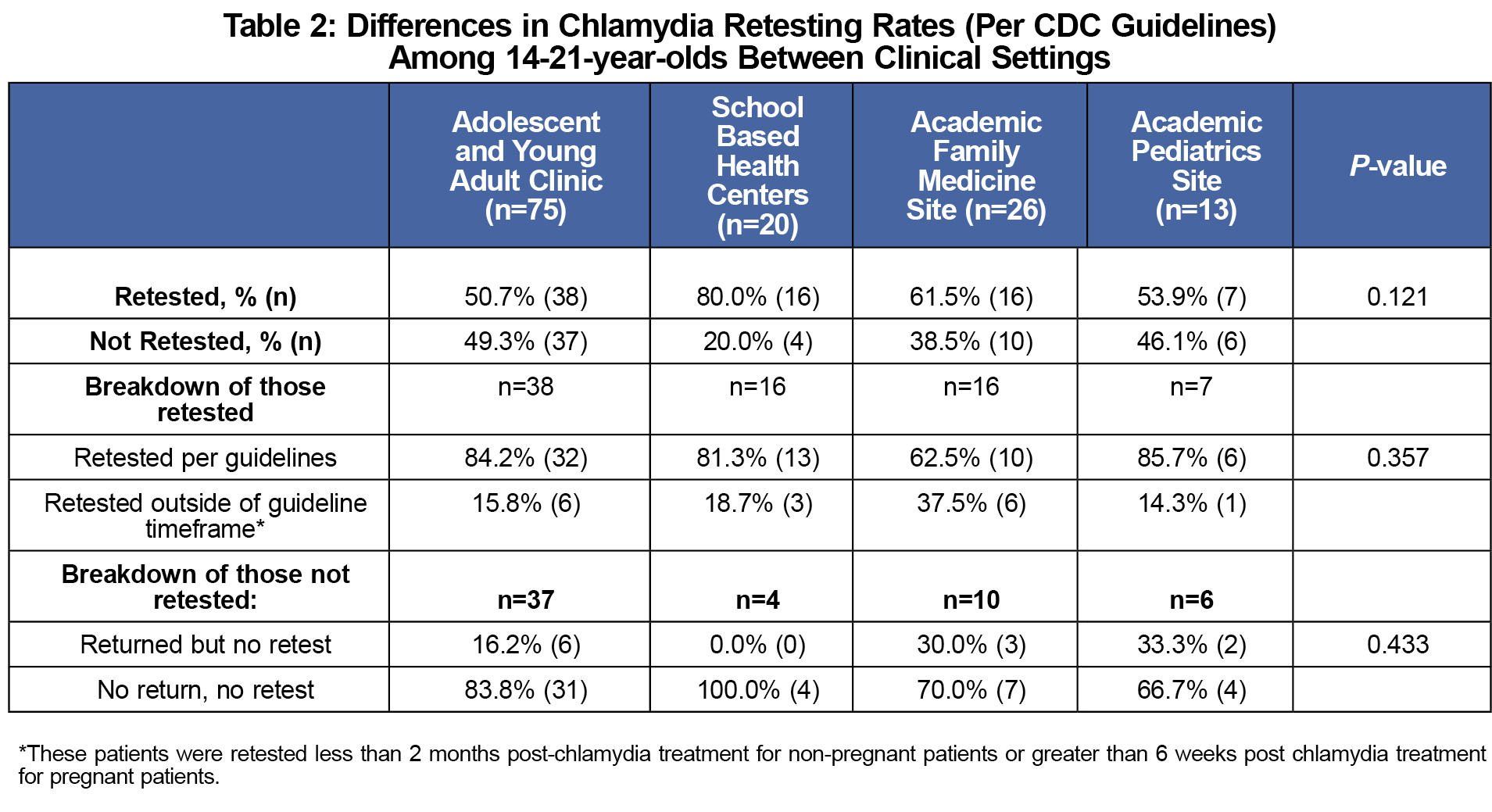 testing-for-chlamydia-reinfection-among-adolescent-patients-in