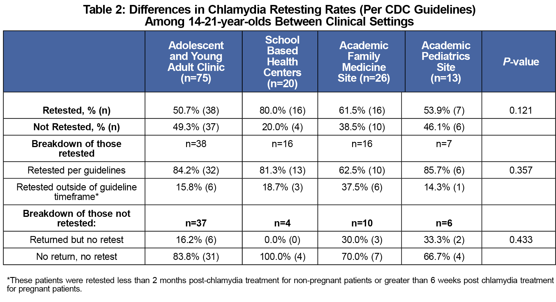 Std Treatment Chart