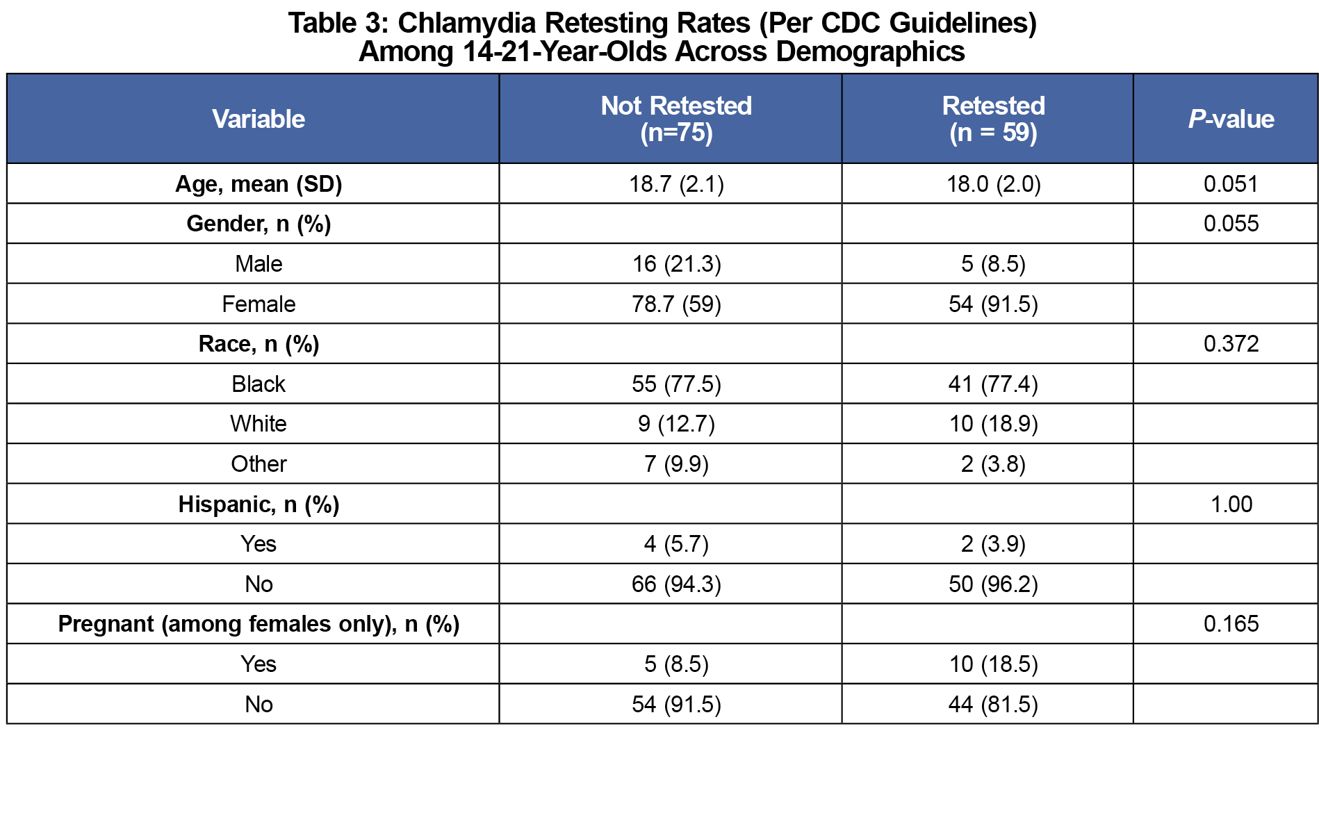 How To Read A Chlamydia Test Result