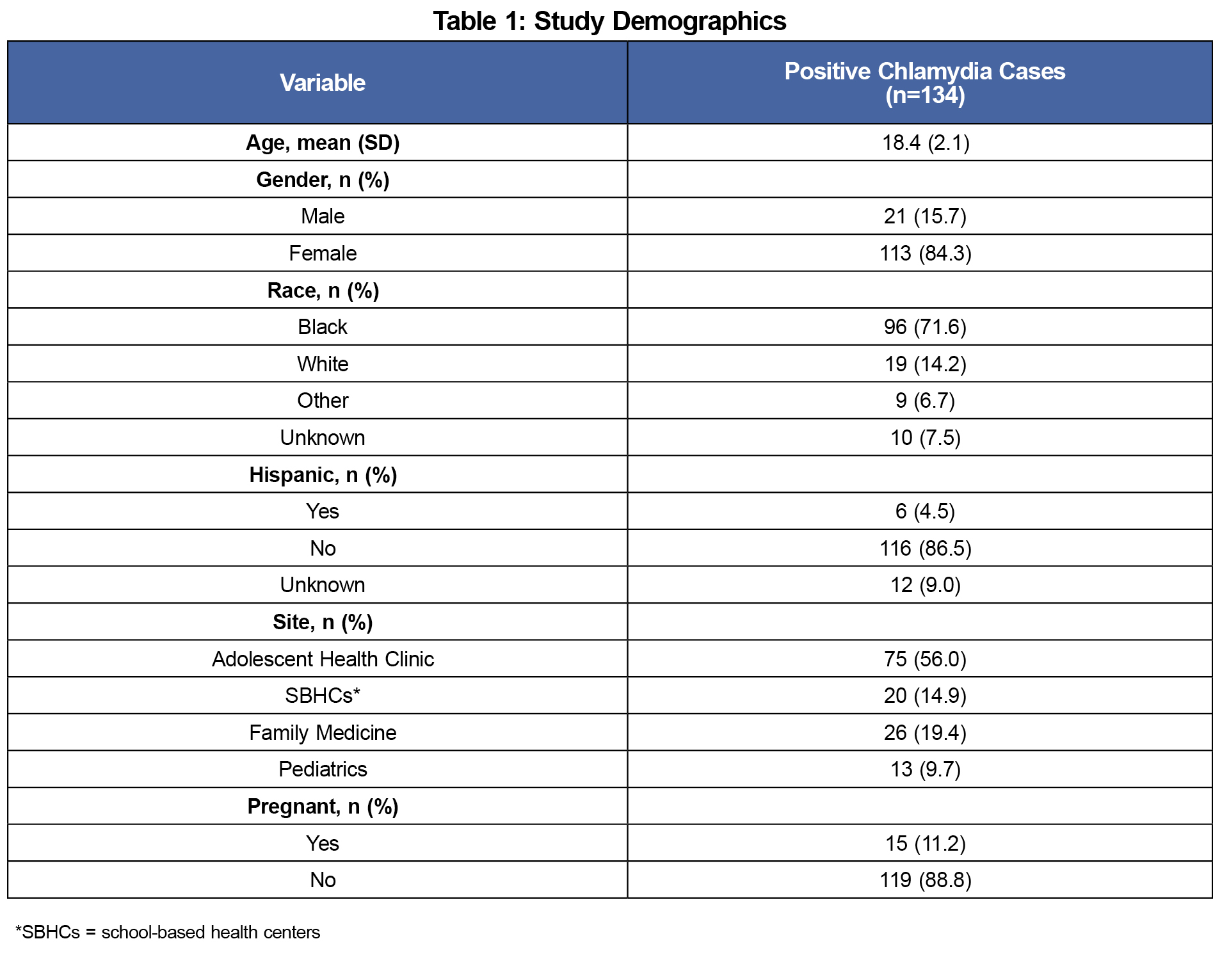 Testing For Chlamydia Reinfection Among Adolescent Patients In