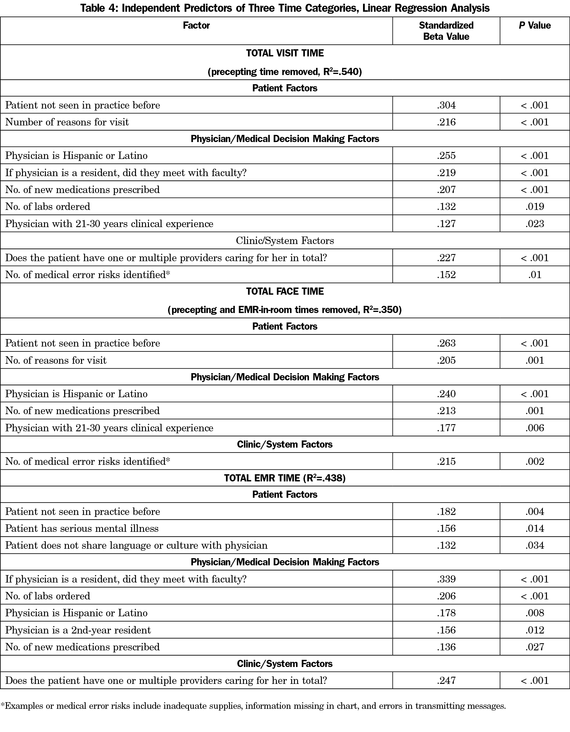 Patient Medical Chart