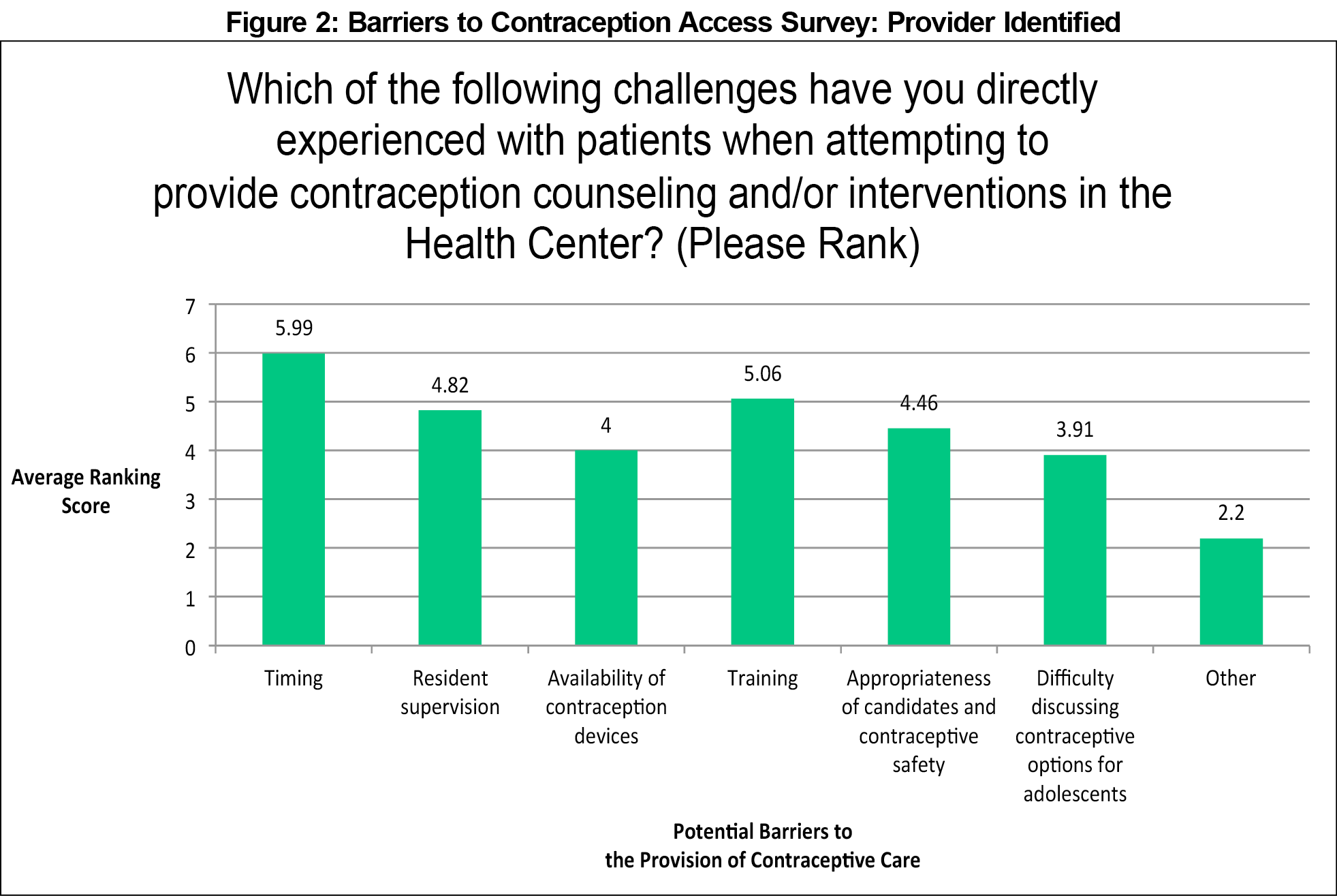 Contraception survey