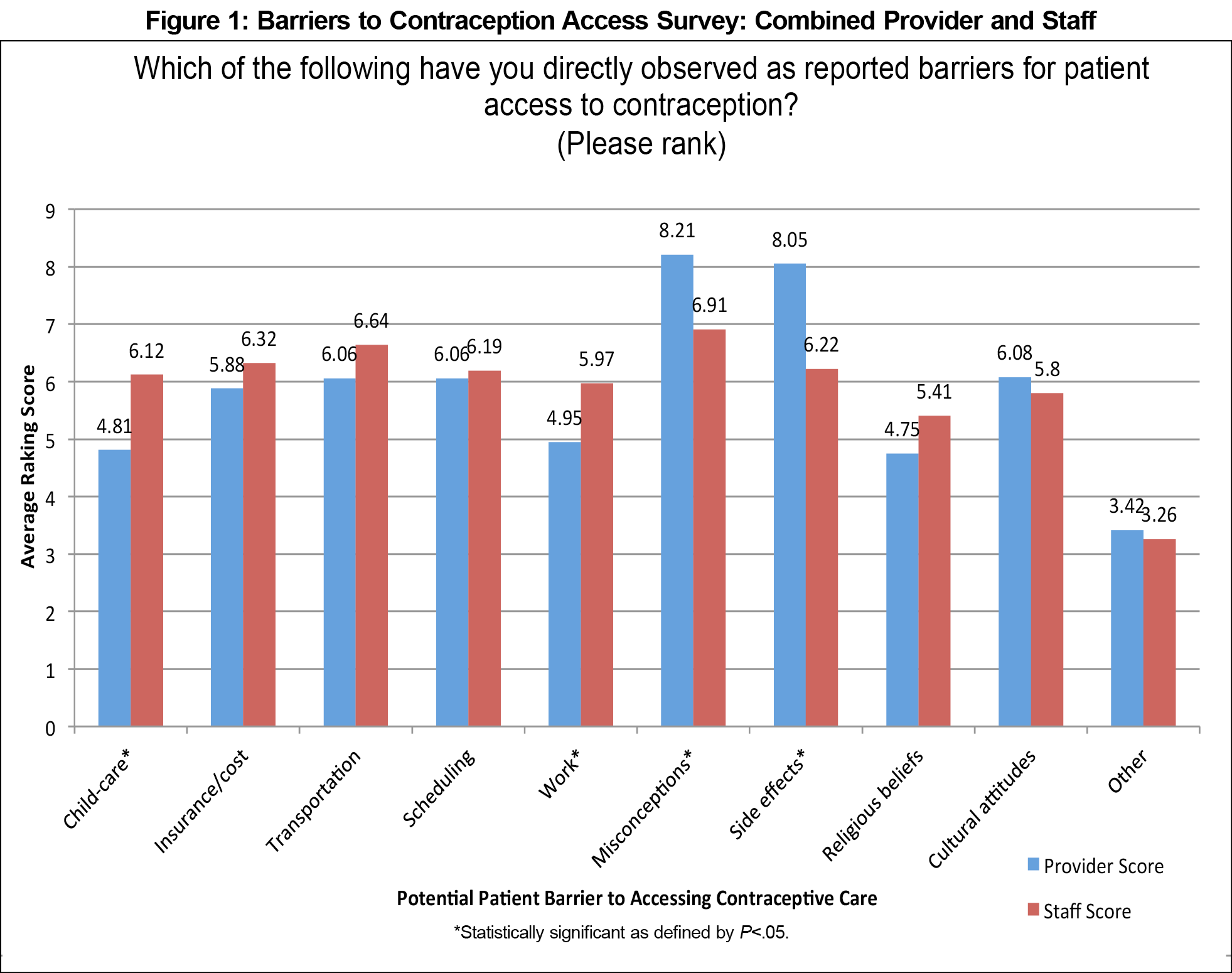 Contraception survey