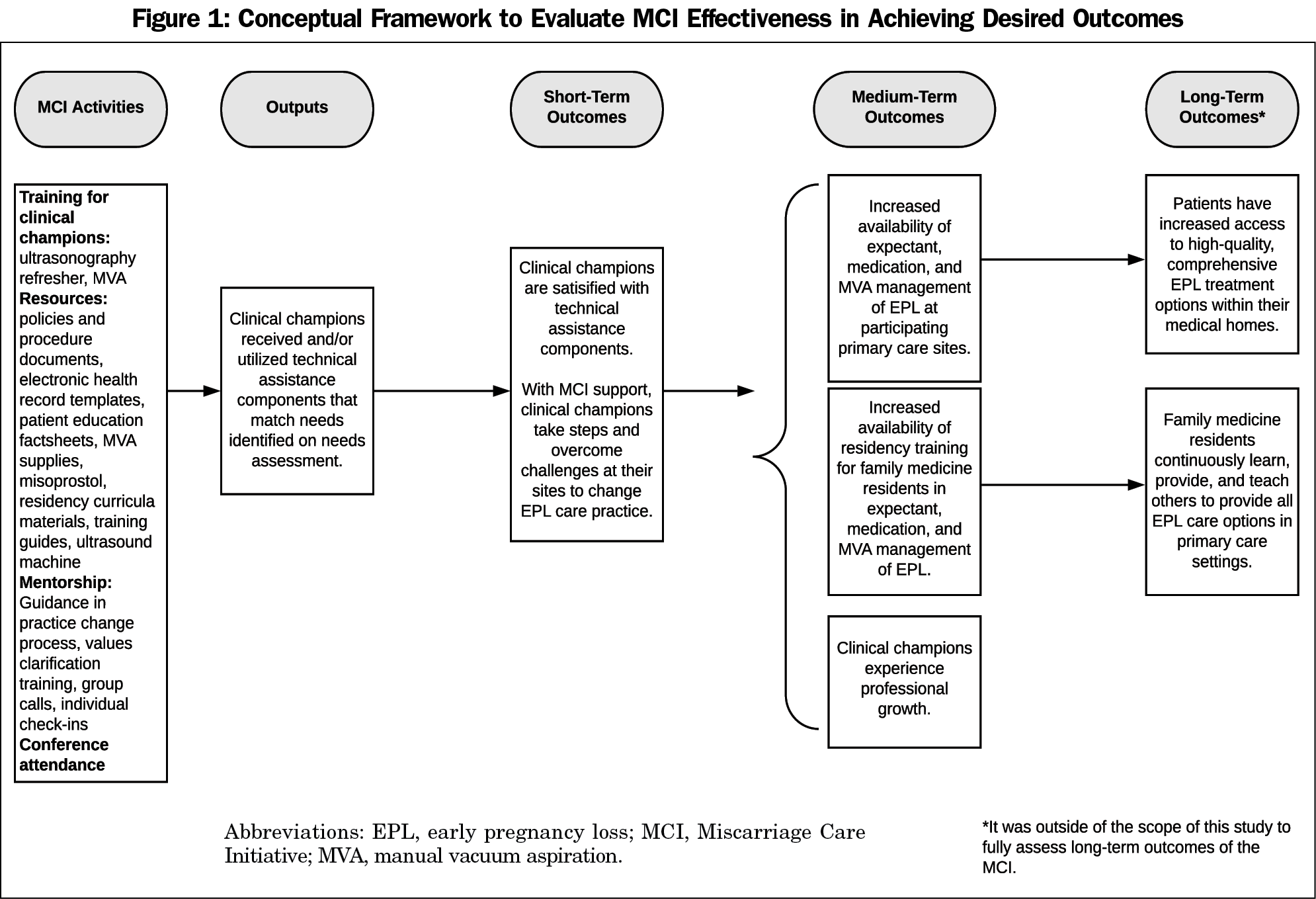 Evaluation of the Miscarriage Care Initiative A Program to Integrate Comprehensive Early Pregnancy Loss Management in Primary Care Settings