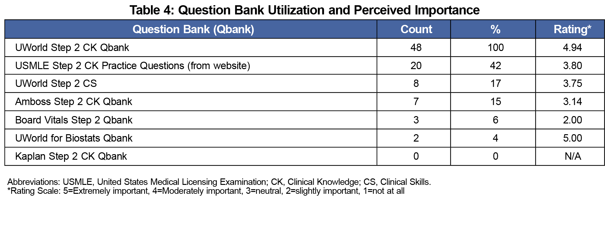 usmle world qbank correlation step 1