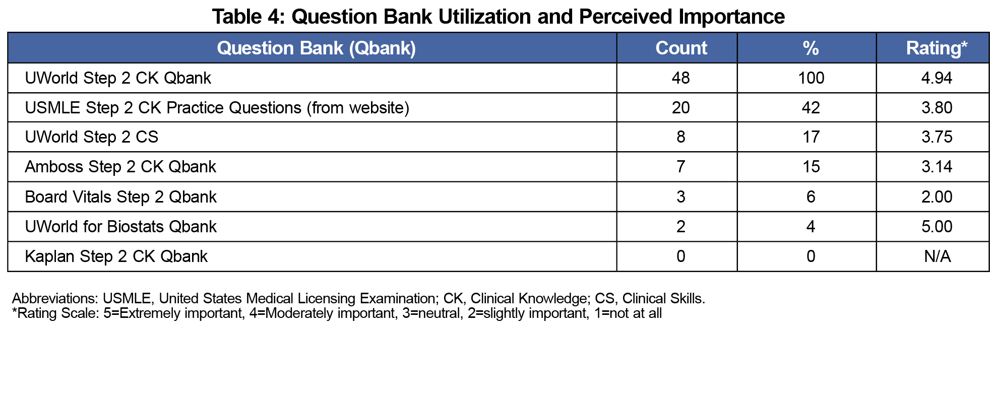 uworld step 2 ck qbank number of questions